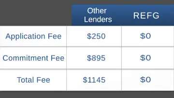 REFG has zero mortgage junk fees